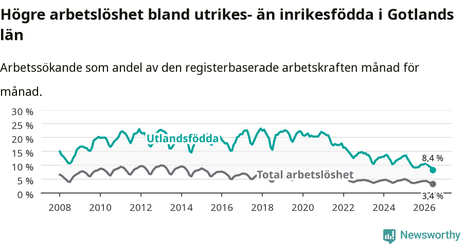 Graf: Skillnad i arbetslöshet mellan utrikesfödda och hela befolkningen i Gotlands län
