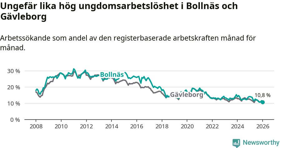 Graf: Arbetslöshet bland unga i Bollnäs kommun och Gävleborgs län