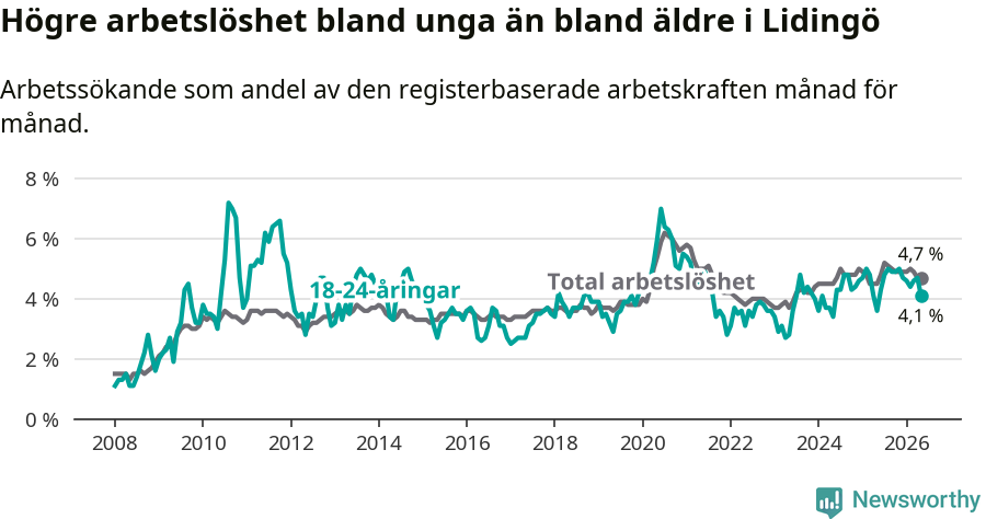 Graf: Skillnad i arbetslöshet mellan unga och hela befolkningen i Lidingö kommun
