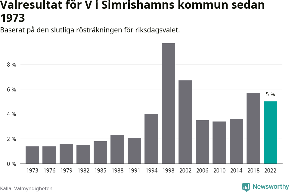 Vänsterpartiets resultat över tid