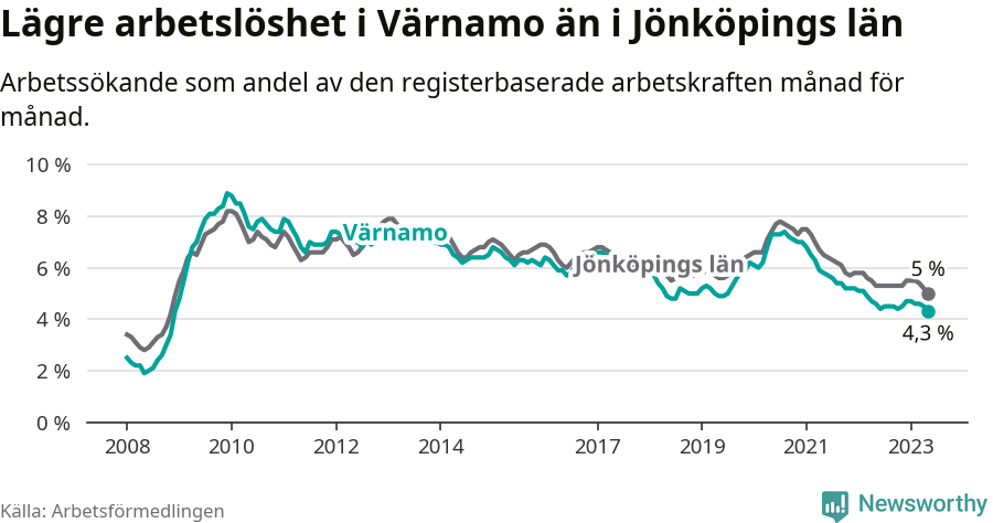 Graf: Arbetslöshet i Värnamo kommun och Jönköpings län