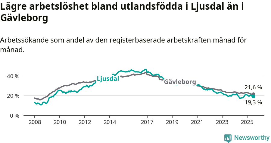 Graf: Arbetslöshet bland utrikesfödda i Ljusdals kommun och Gävleborgs län