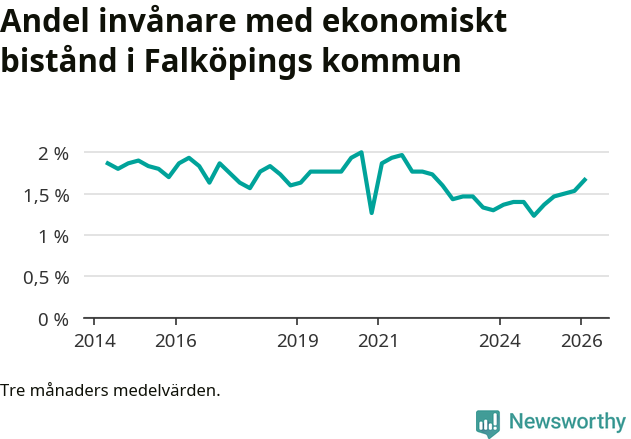 Graf över andelen biståndstagare per tremånadersperiod