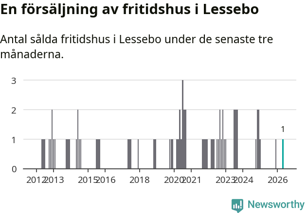 Graf: Antal sålda fritidshus i Lessebo kommun