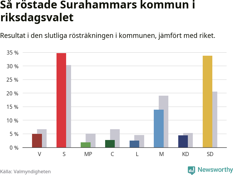 Graf: Så röstade Surahammars kommun i riksdagsvalet, jämfört med riket