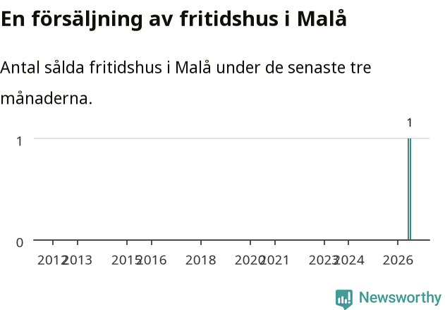 Graf: Antal sålda fritidshus i Malå kommun
