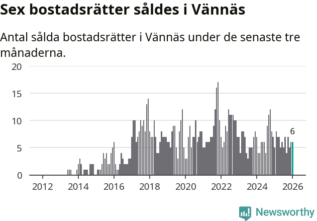 Graf: Antal sålda bostadsrätter i Vännäs kommun