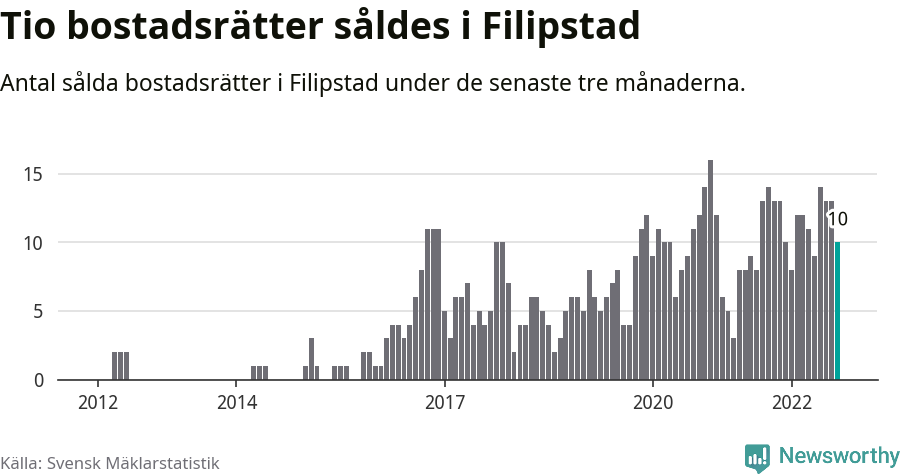 Graf: Antal sålda bostadsrätter i Filipstads kommun