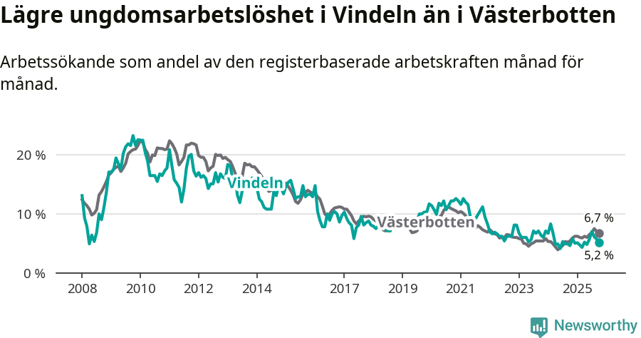 Graf: Arbetslöshet bland unga i Vindelns kommun och Västerbottens län