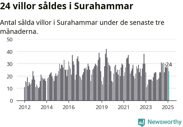 Graf: Antal sålda villor i Surahammars kommun