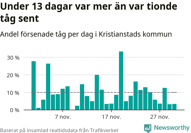 Stapeldiagram över andel försenade tåg per dag