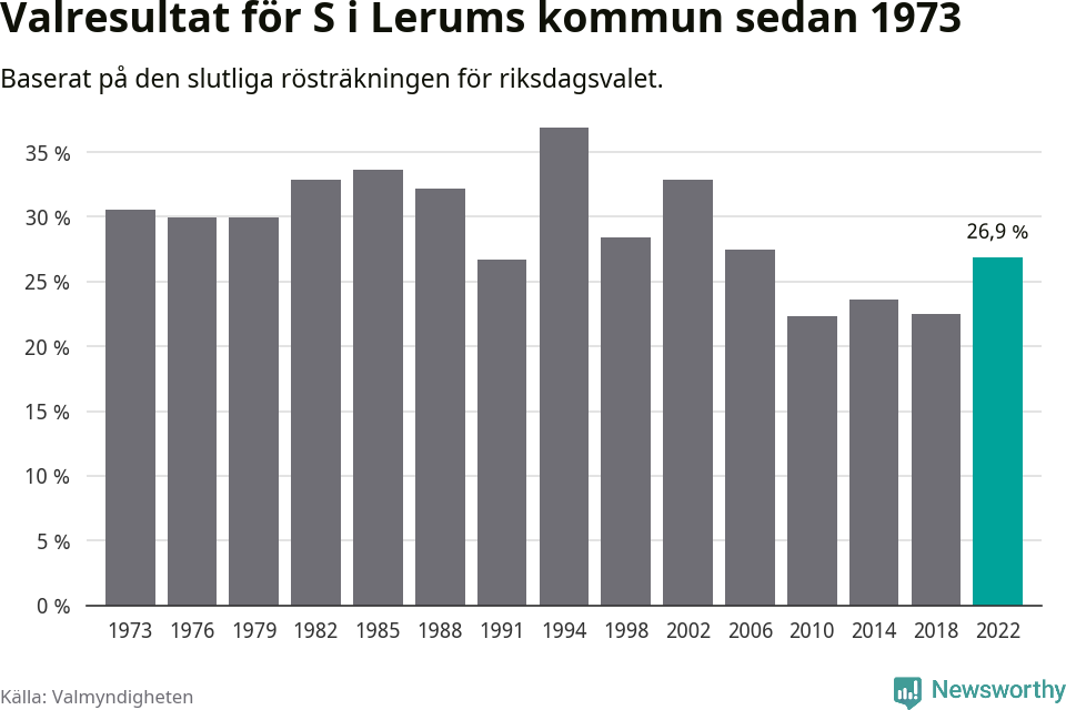 Socialdemokraternas resultat över tid