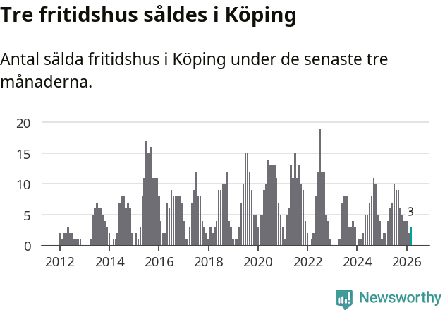 Graf: Antal sålda fritidshus i Köpings kommun