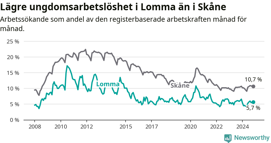 Graf: Arbetslöshet bland unga i Lomma kommun och Skåne län