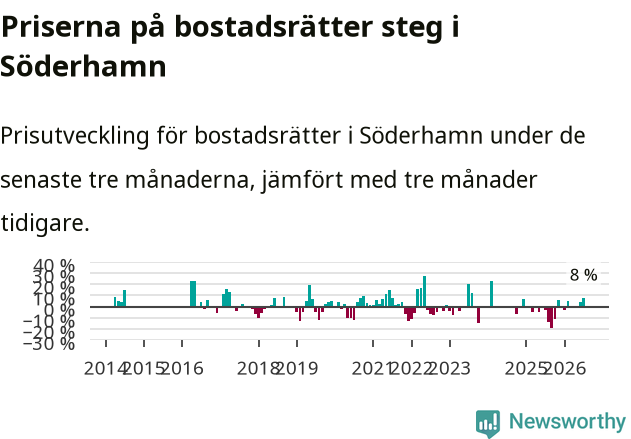 Graf: Prisutveckling för bostadsrätter i Söderhamns kommun