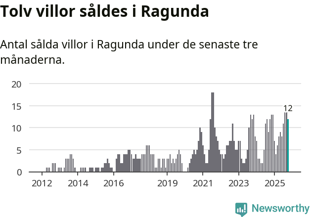 Graf: Antal sålda villor i Ragunda kommun