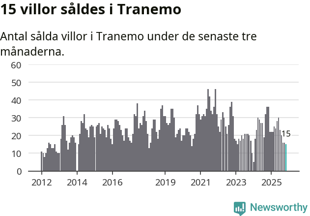 Graf: Antal sålda villor i Tranemo kommun