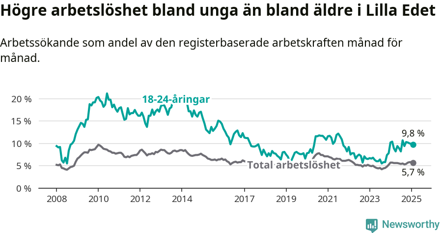 Graf: Skillnad i arbetslöshet mellan unga och hela befolkningen i Lilla Edets kommun