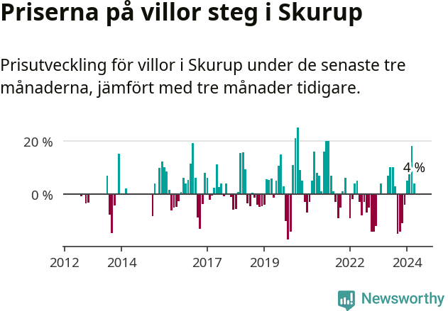 Graf: Prisutveckling för villor i Skurups kommun