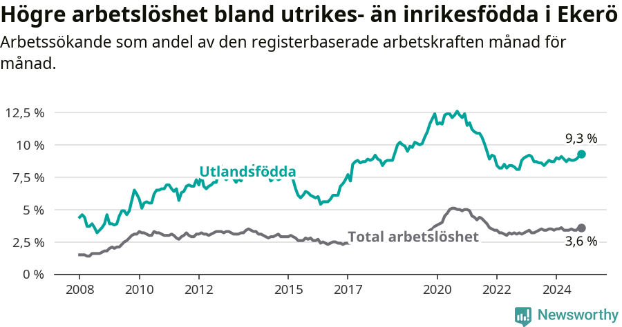 Graf: Skillnad i arbetslöshet mellan utrikesfödda och hela befolkningen i Ekerö kommun
