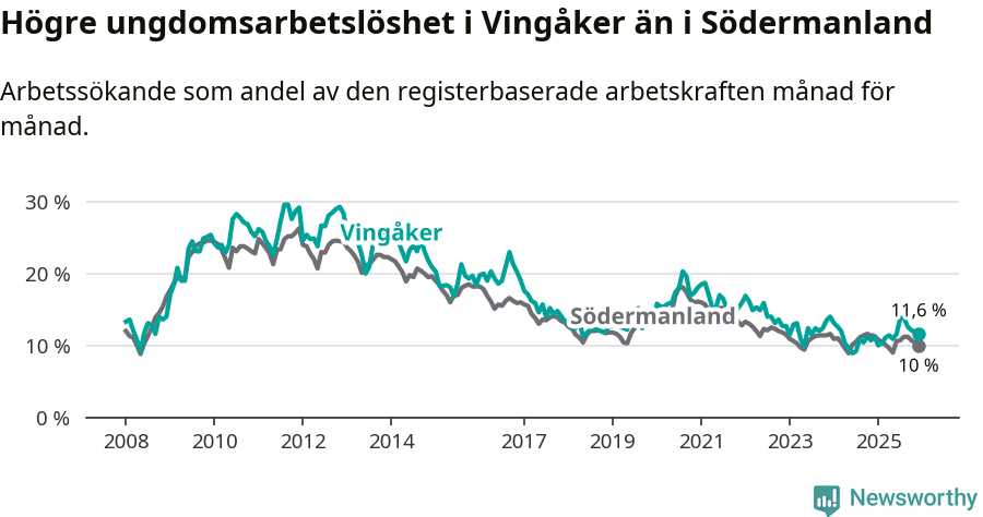 Graf: Arbetslöshet bland unga i Vingåkers kommun och Södermanlands län