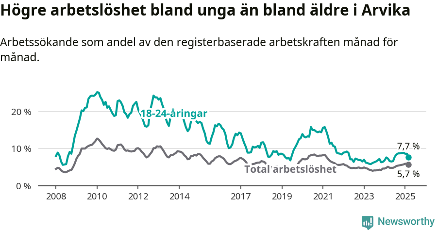 Graf: Skillnad i arbetslöshet mellan unga och hela befolkningen i Arvika kommun