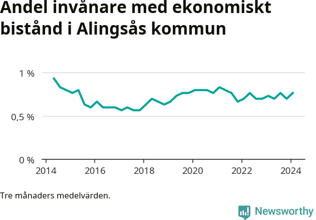 Graf över andelen biståndstagare per tremånadersperiod