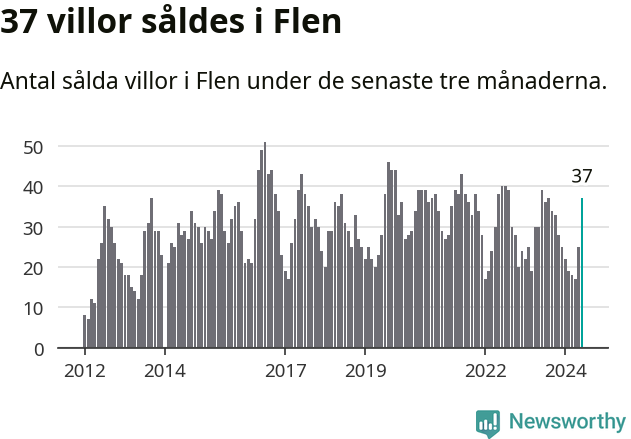 Graf: Antal sålda villor i Flens kommun