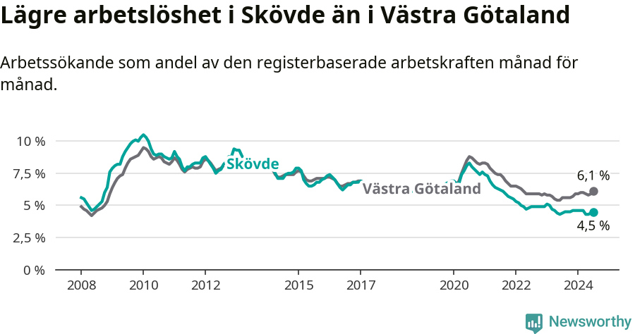 Graf: Arbetslöshet i Skövde kommun och Västra Götalands län