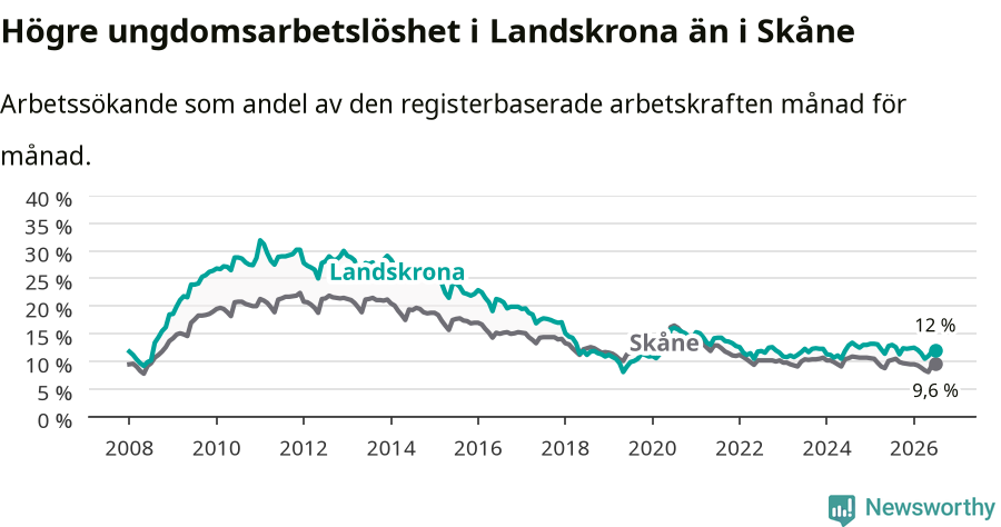 Graf: Arbetslöshet bland unga i Landskrona kommun och Skåne län