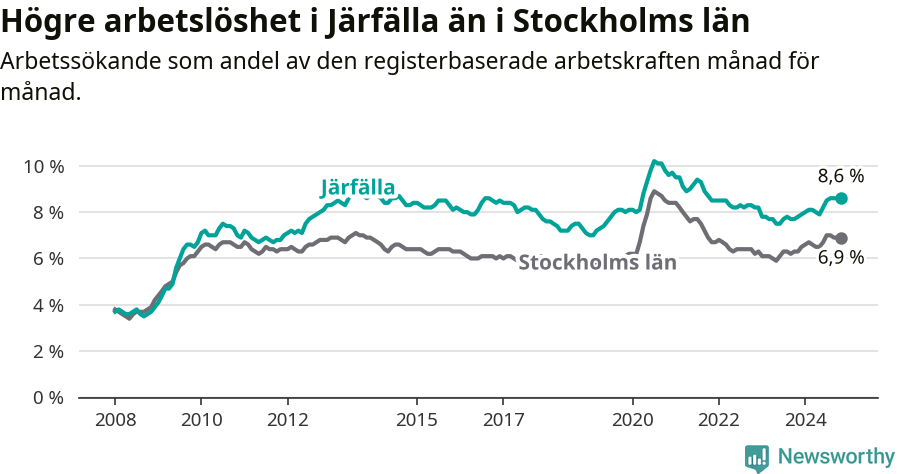 Graf: Arbetslöshet i Järfälla kommun och Stockholms län