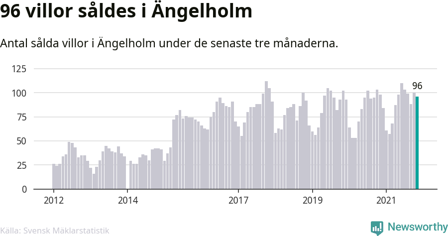 Graf: Antal sålda villor i Ängelholms kommun