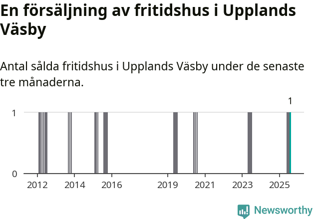 Graf: Antal sålda fritidshus i Upplands Väsby kommun