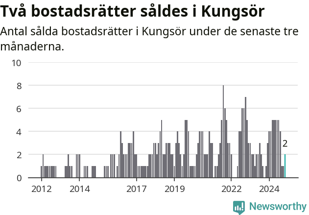 Graf: Antal sålda bostadsrätter i Kungsörs kommun