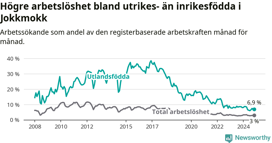 Graf: Skillnad i arbetslöshet mellan utrikesfödda och hela befolkningen i Jokkmokks kommun