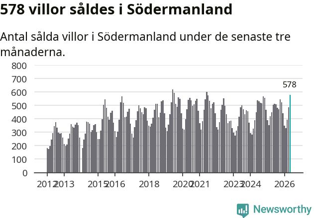 Graf: Antal sålda villor i Södermanlands län