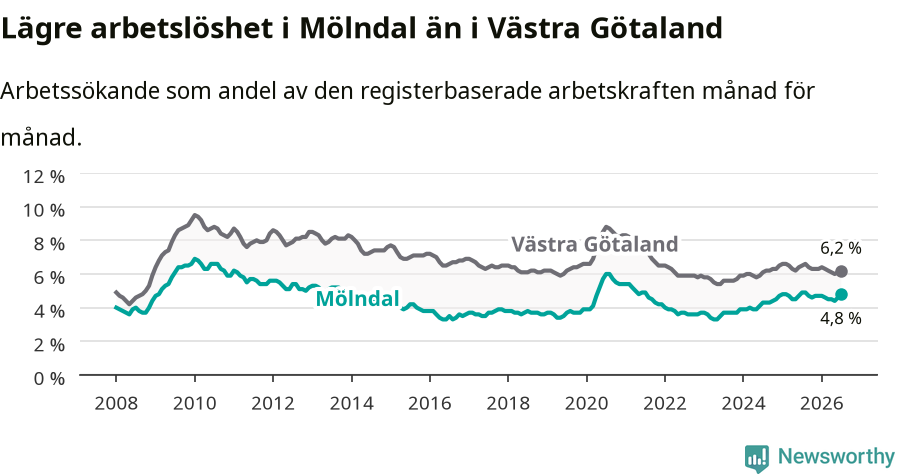 Graf: Arbetslöshet i Mölndals kommun och Västra Götalands län