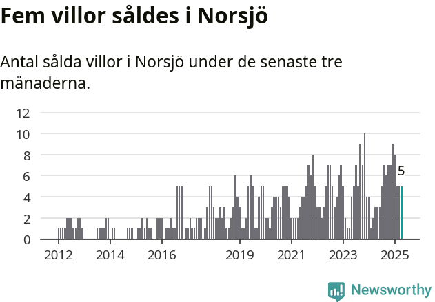 Graf: Antal sålda villor i Norsjö kommun