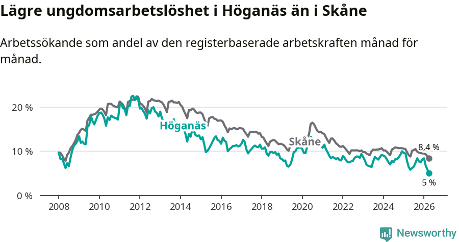 Graf: Arbetslöshet bland unga i Höganäs kommun och Skåne län