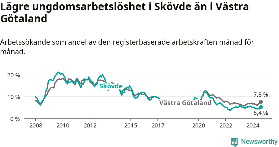 Graf: Arbetslöshet bland unga i Skövde kommun och Västra Götalands län