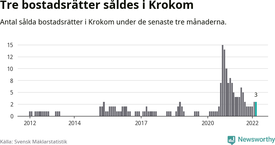 Graf: Antal sålda bostadsrätter i Krokoms kommun