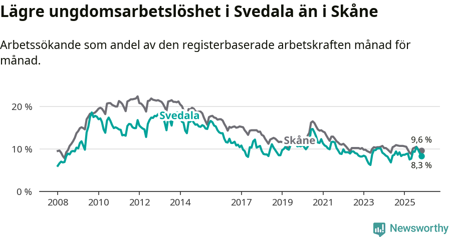 Graf: Arbetslöshet bland unga i Svedala kommun och Skåne län