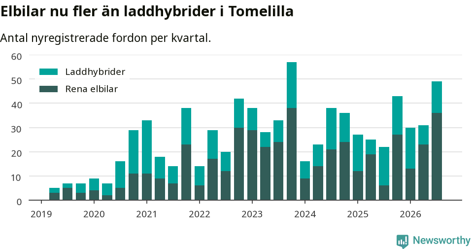 Graf: Antal nya laddhybrider och elbilar över tid