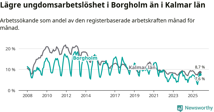 Graf: Arbetslöshet bland unga i Borgholms kommun och Kalmar län