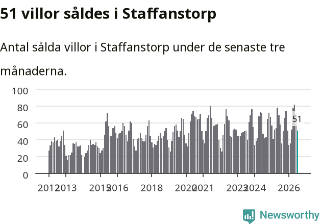 Graf: Antal sålda villor i Staffanstorps kommun