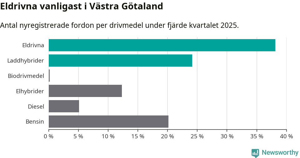 Graf: Antal nyregistrerade fordon per drivmedel