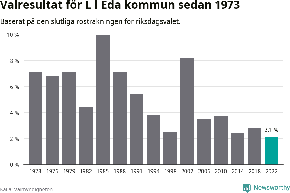 Liberalernas resultat över tid