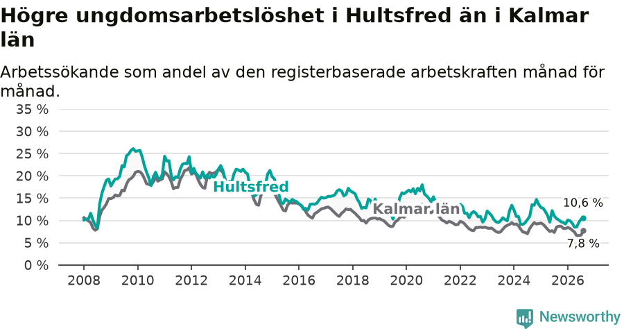 Graf: Arbetslöshet bland unga i Hultsfreds kommun och Kalmar län