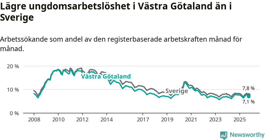 Graf: Arbetslöshet bland unga i Västra Götalands län och Sverige