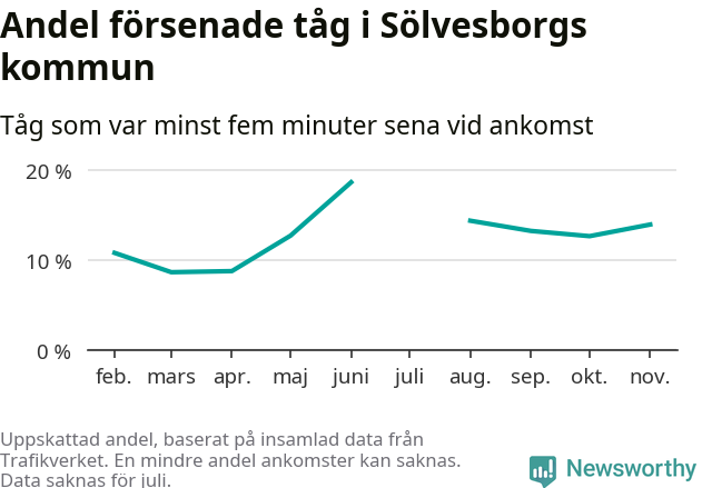 Graf över andel försenade tåg per månad